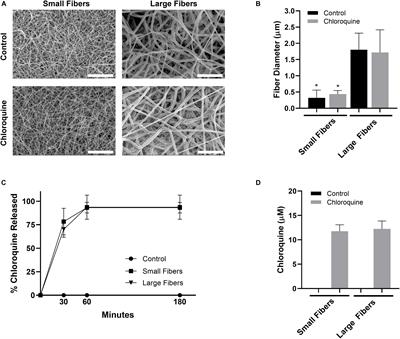 Electrospun Polydioxanone Loaded With Chloroquine Modulates Template-Induced NET Release and Inflammatory Responses From Human Neutrophils